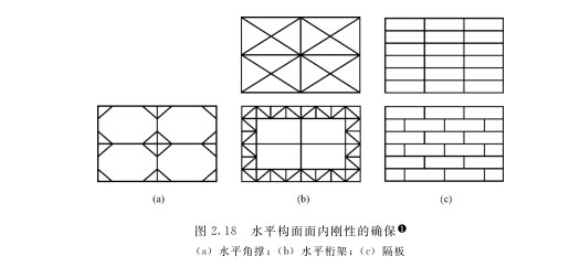 木屋水平构面面内钢性的确保