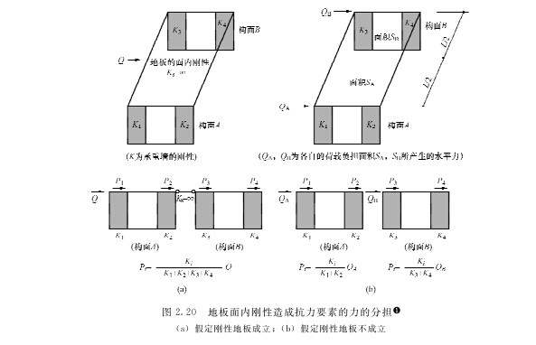 木屋水平构面面内钢性的确保