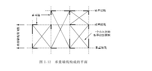 木屋承重墙配置的方针是什么