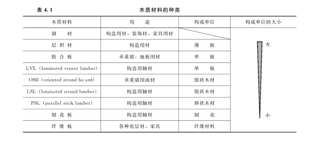 木屋的木质材料种类和用途介绍