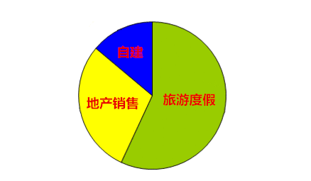 木屋建设分布图